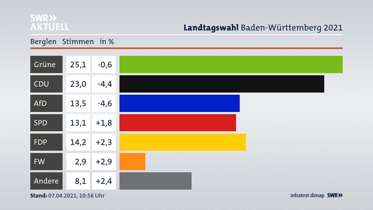 Ergebnisgrafik Zweitstimme