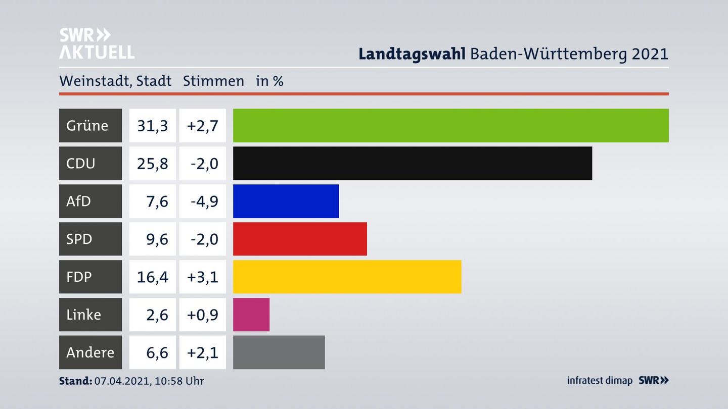 Ergebnisgrafik Zweitstimme