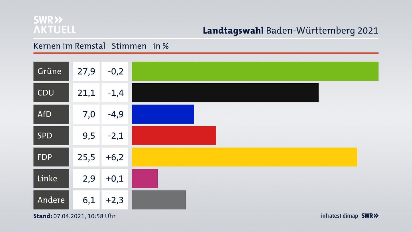 Ergebnisgrafik Zweitstimme