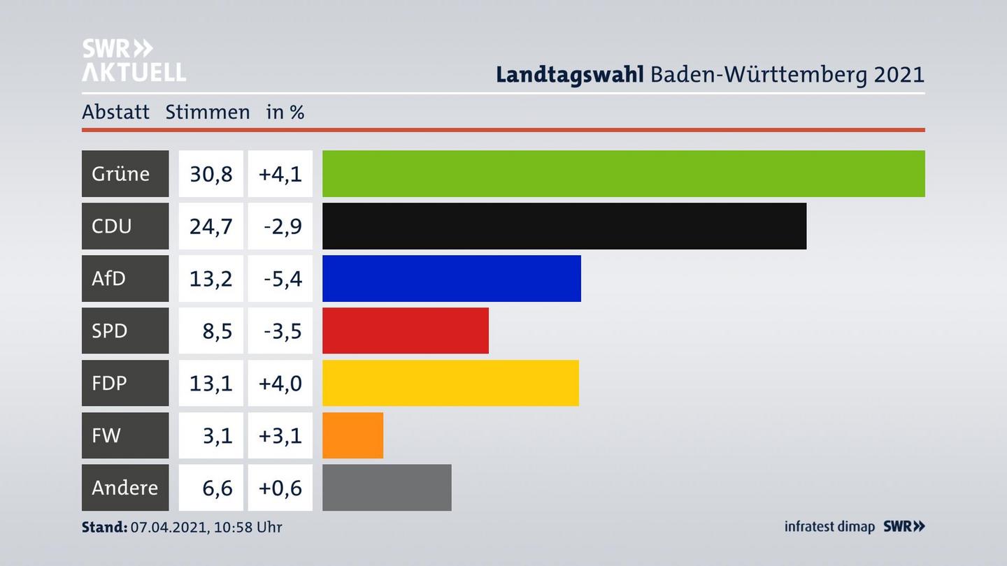 Ergebnisgrafik Zweitstimme
