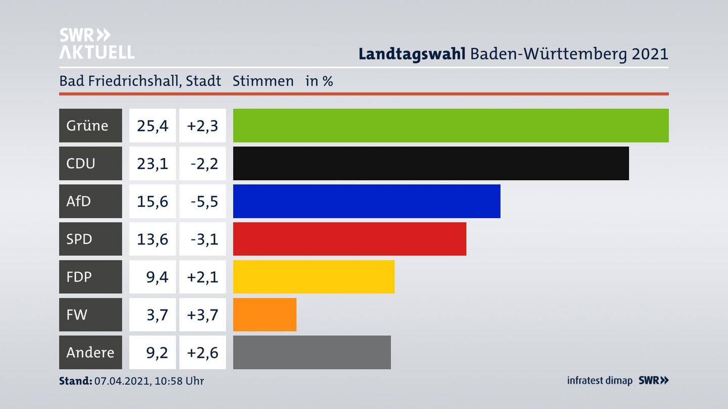 Ergebnisgrafik Zweitstimme