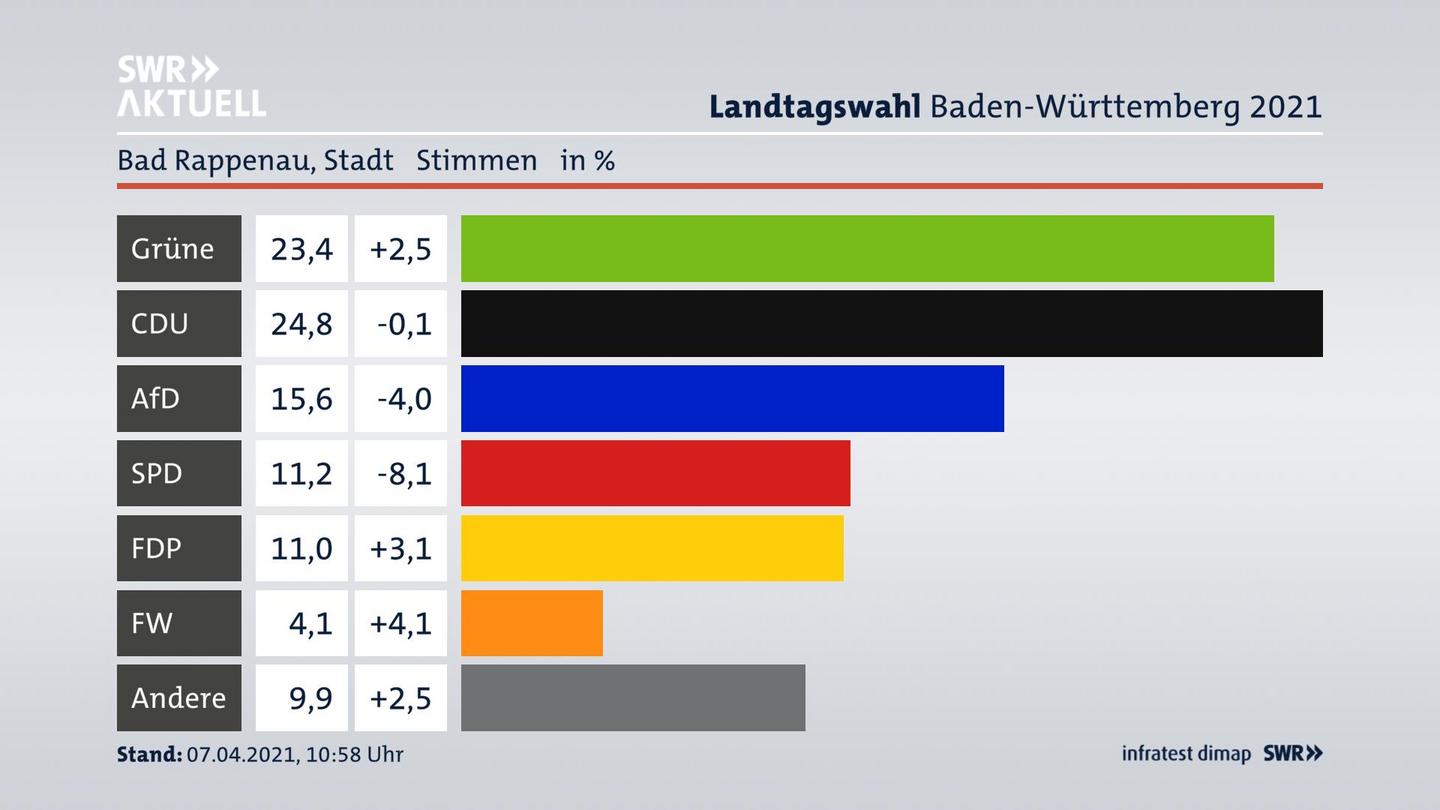 Ergebnisgrafik Zweitstimme