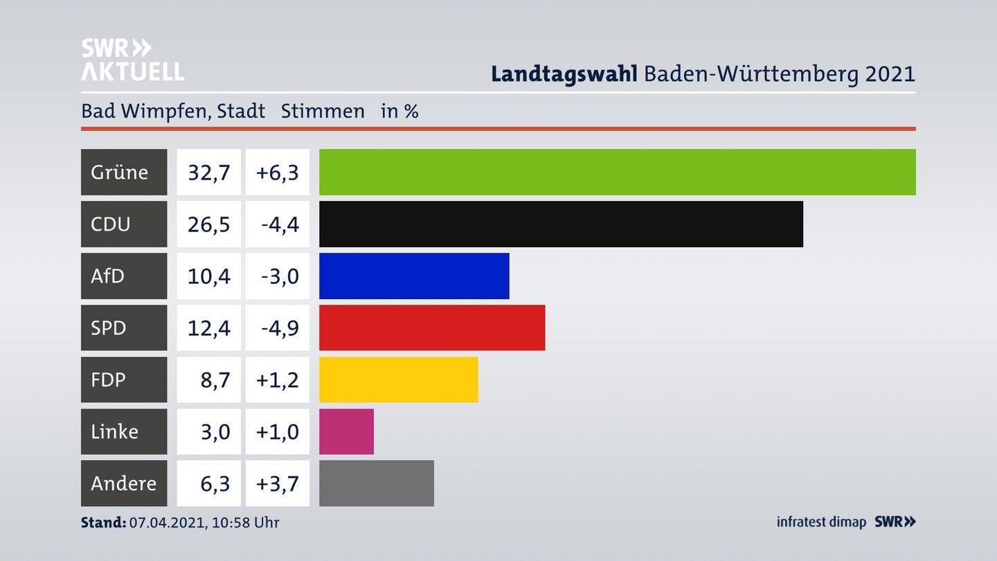 Ergebnisgrafik Zweitstimme