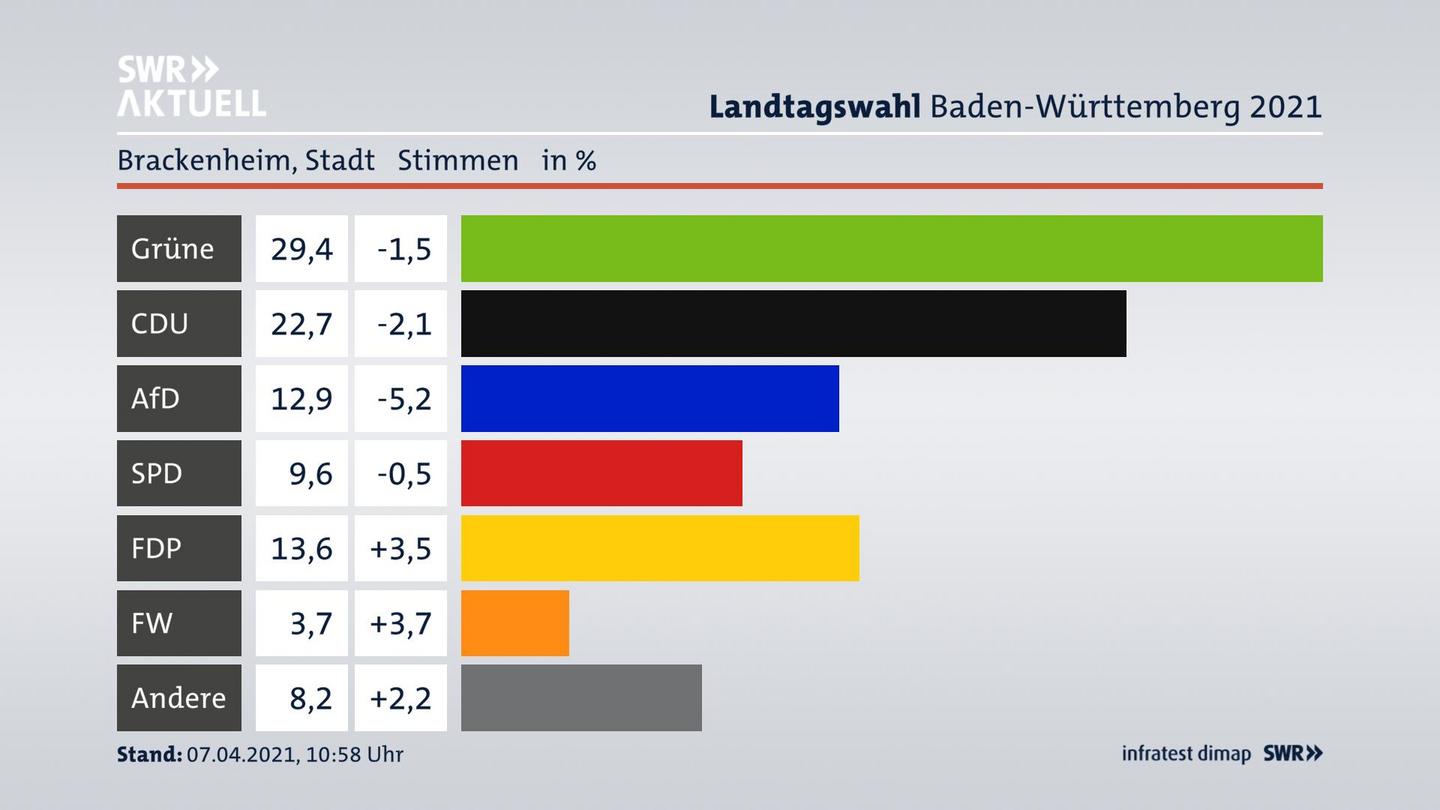 Ergebnisgrafik Zweitstimme