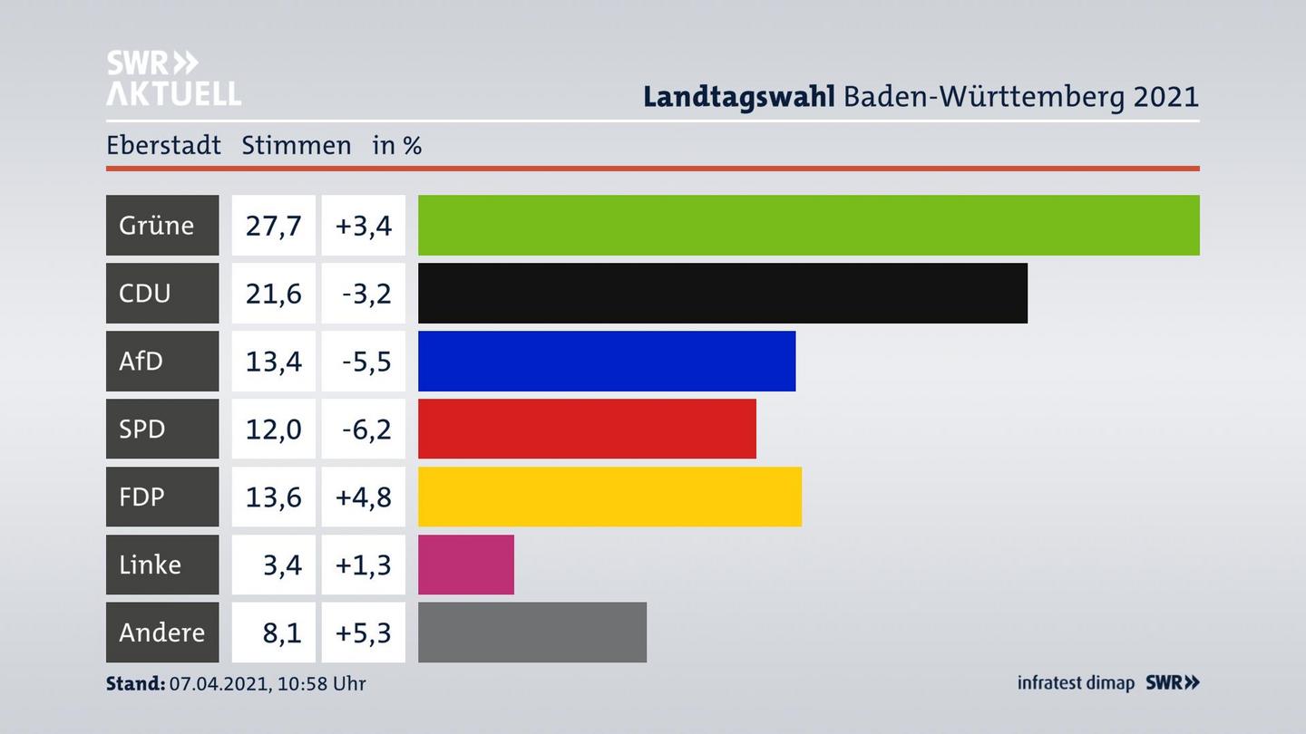 Ergebnisgrafik Zweitstimme