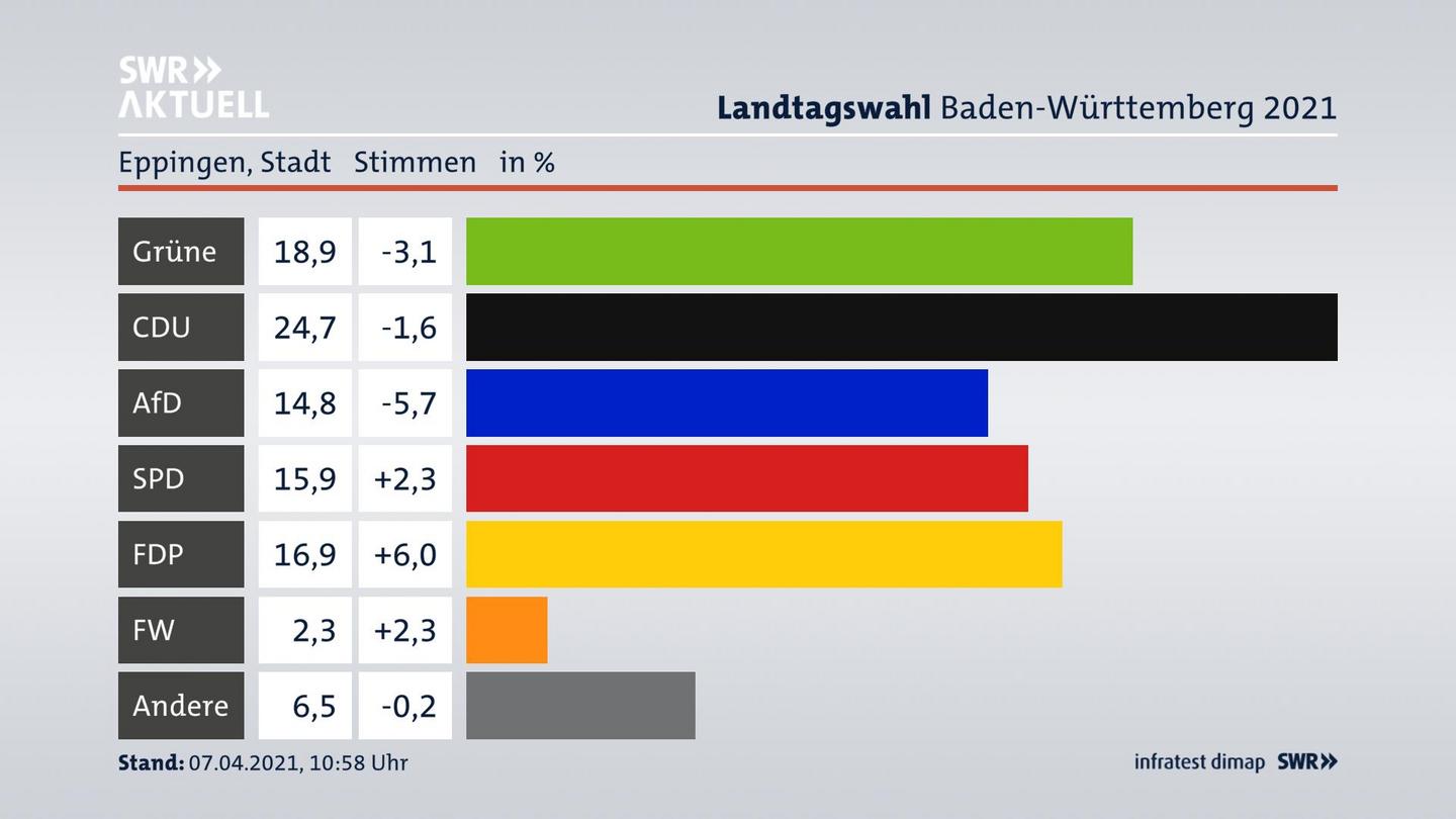 Ergebnisgrafik Zweitstimme