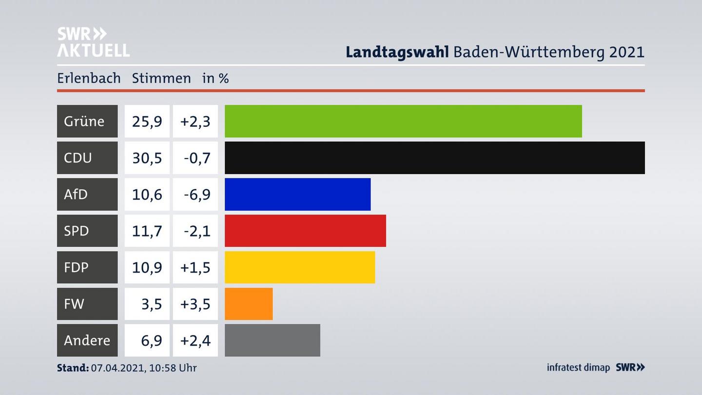 Ergebnisgrafik Zweitstimme