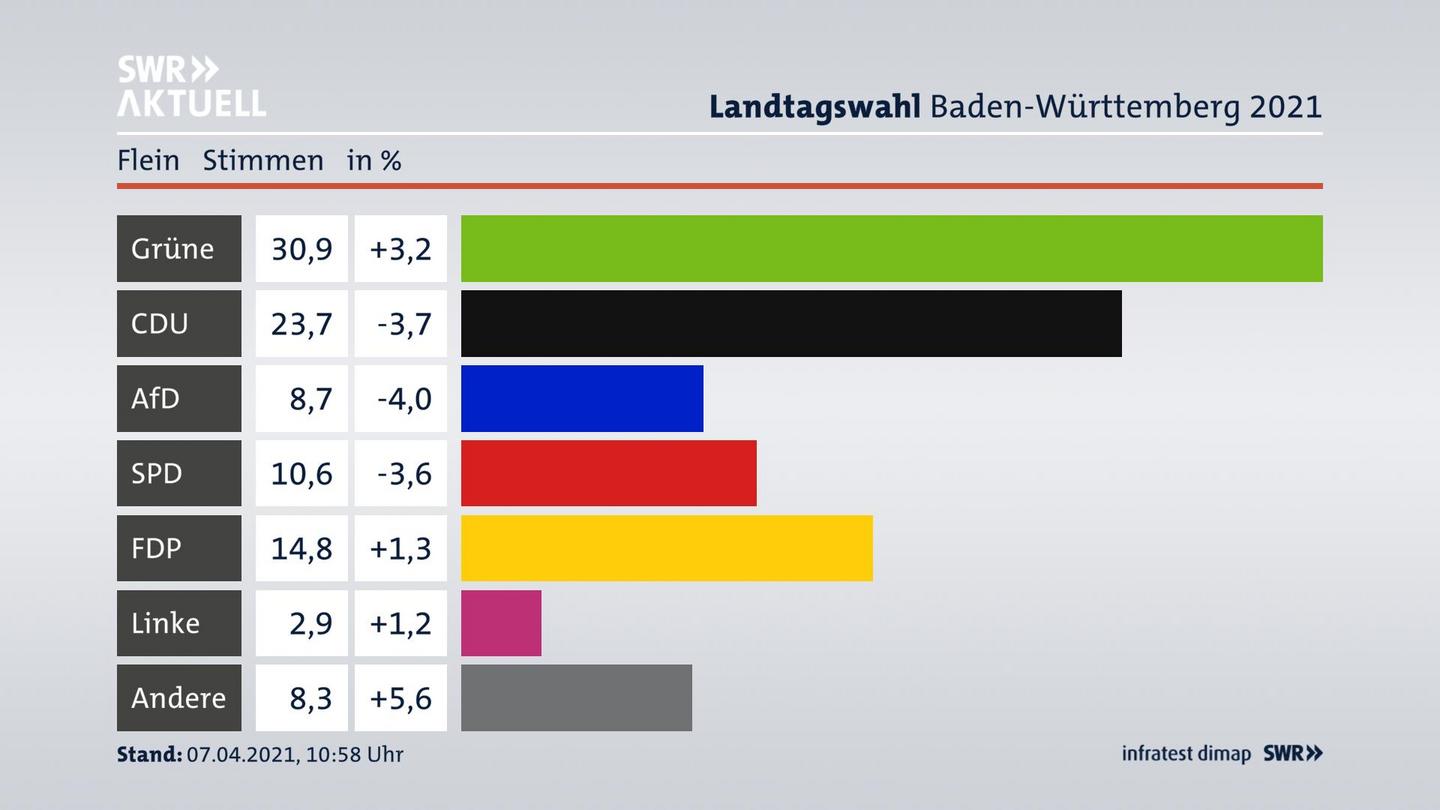 Ergebnisgrafik Zweitstimme