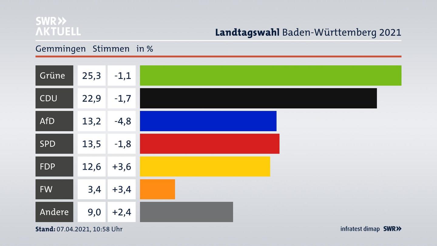 Ergebnisgrafik Zweitstimme