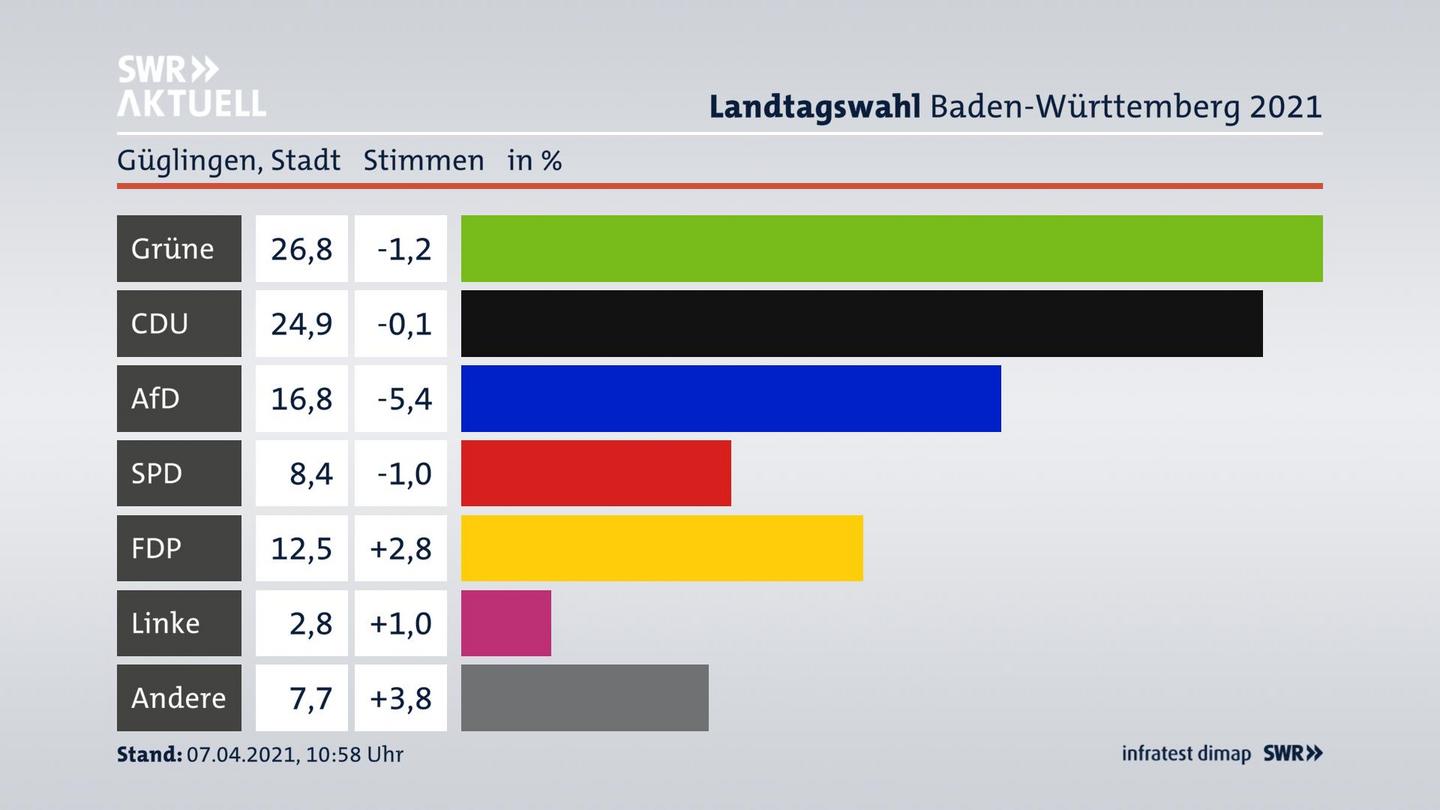 Ergebnisgrafik Zweitstimme