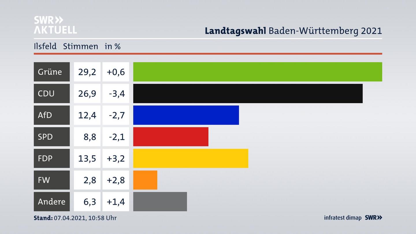 Ergebnisgrafik Zweitstimme