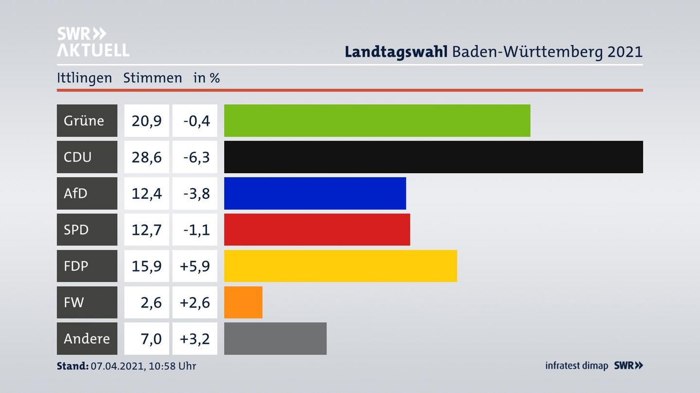 Ergebnisgrafik Zweitstimme