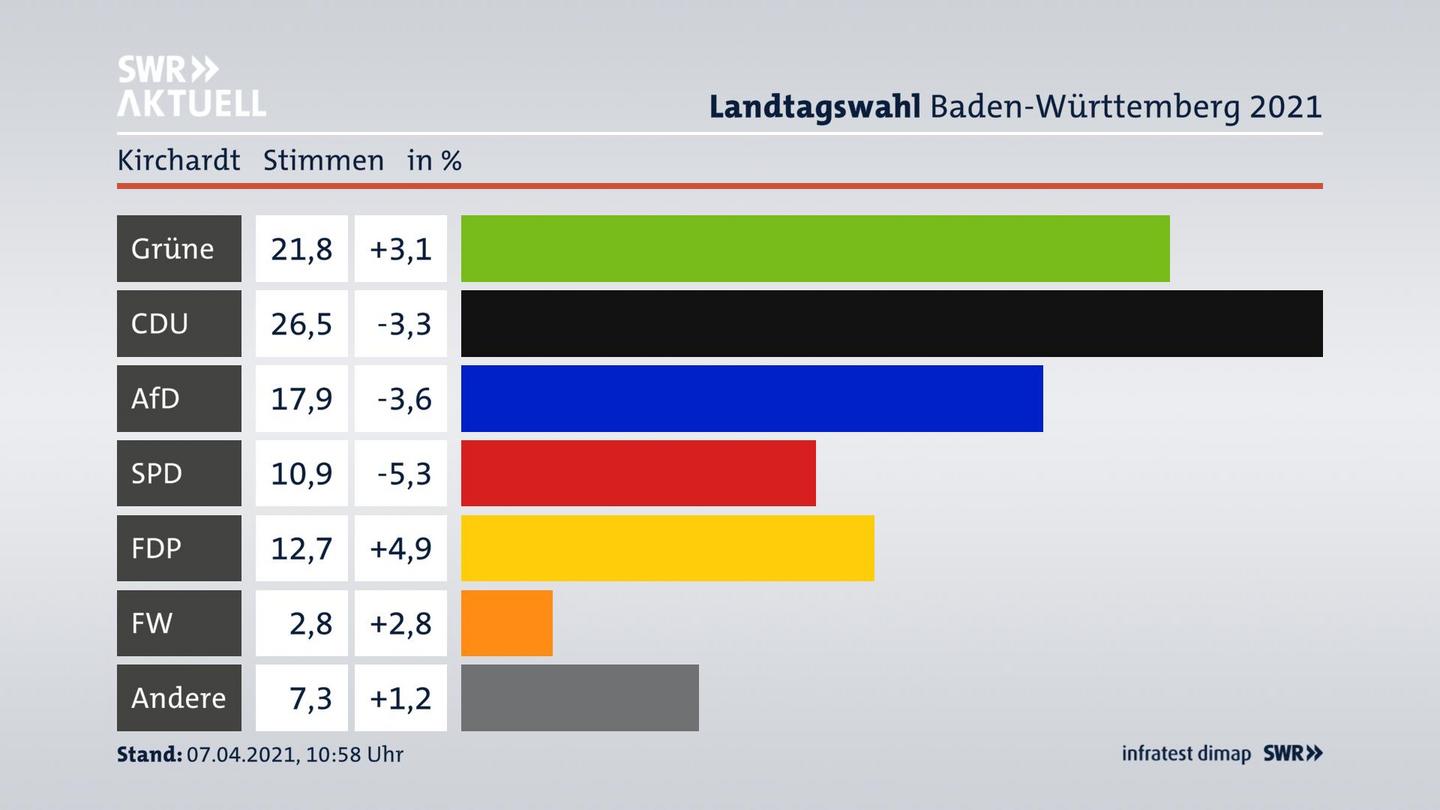 Ergebnisgrafik Zweitstimme