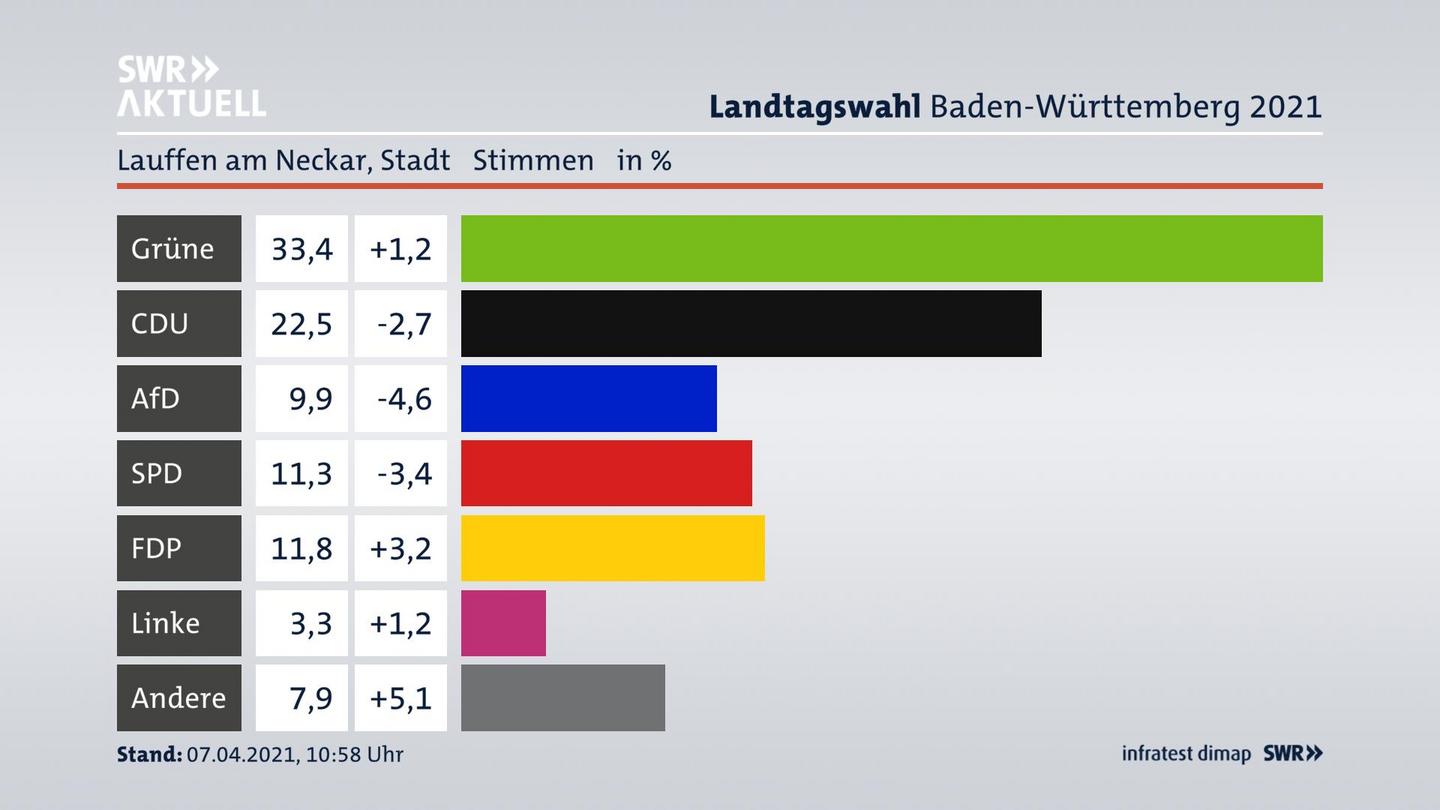 Ergebnisgrafik Zweitstimme