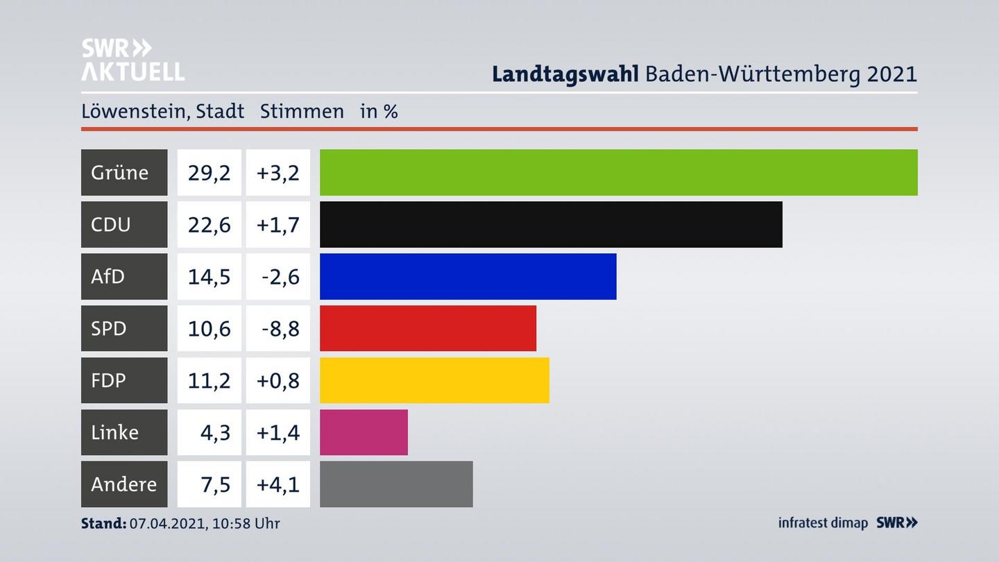 Ergebnisgrafik Zweitstimme