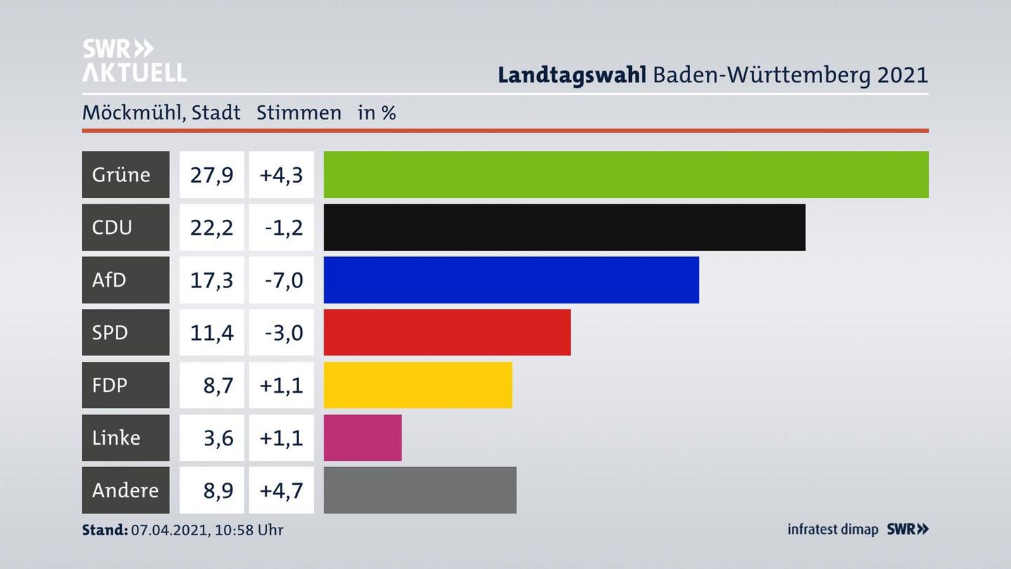 Ergebnisgrafik Zweitstimme