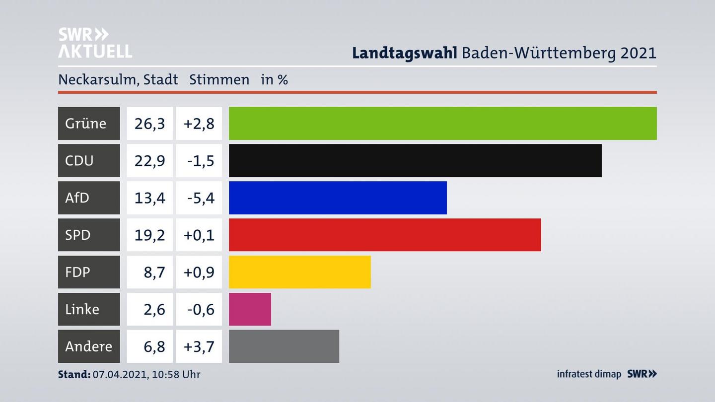 Ergebnisgrafik Zweitstimme