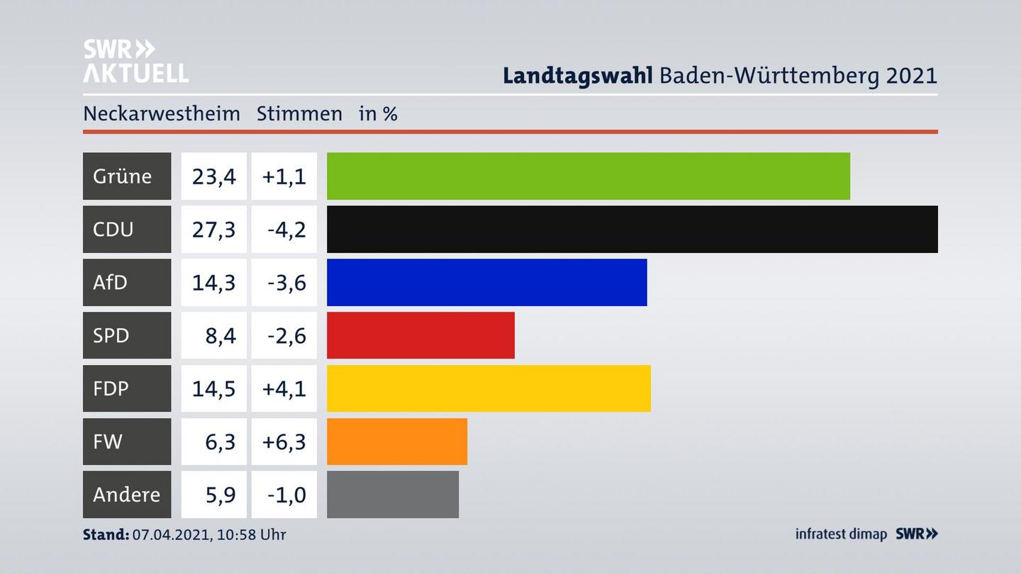 Ergebnisgrafik Zweitstimme