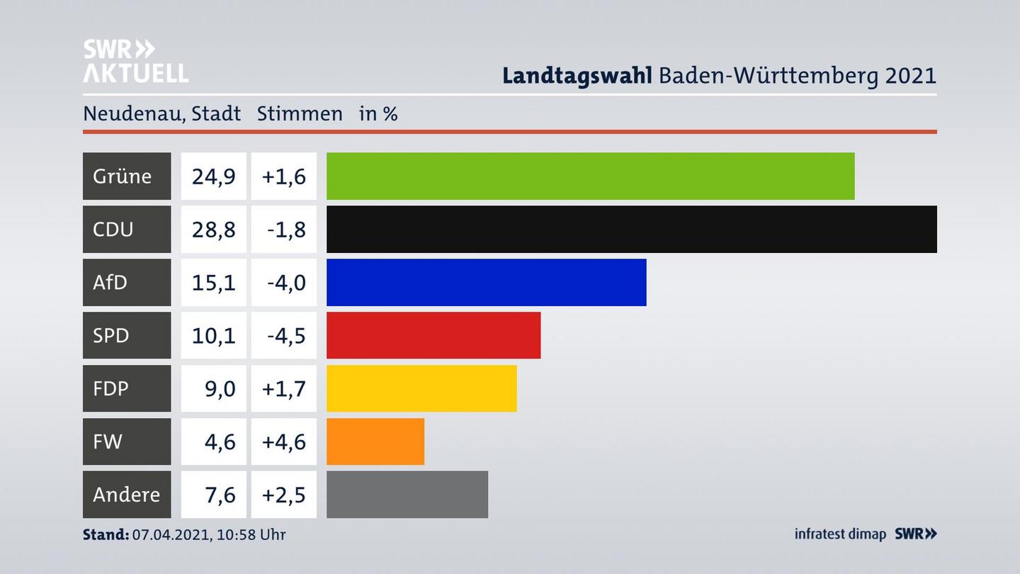 Ergebnisgrafik Zweitstimme