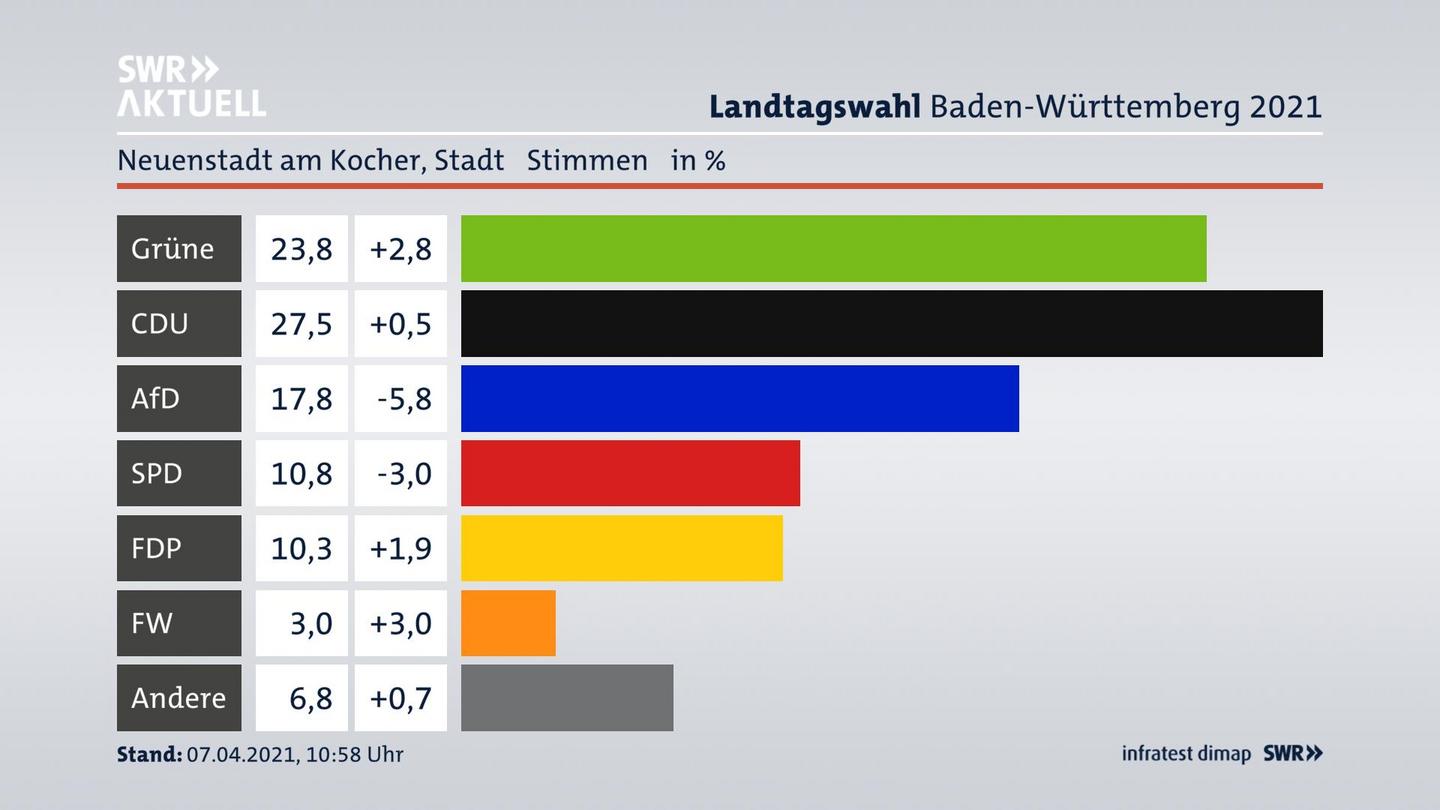 Ergebnisgrafik Zweitstimme