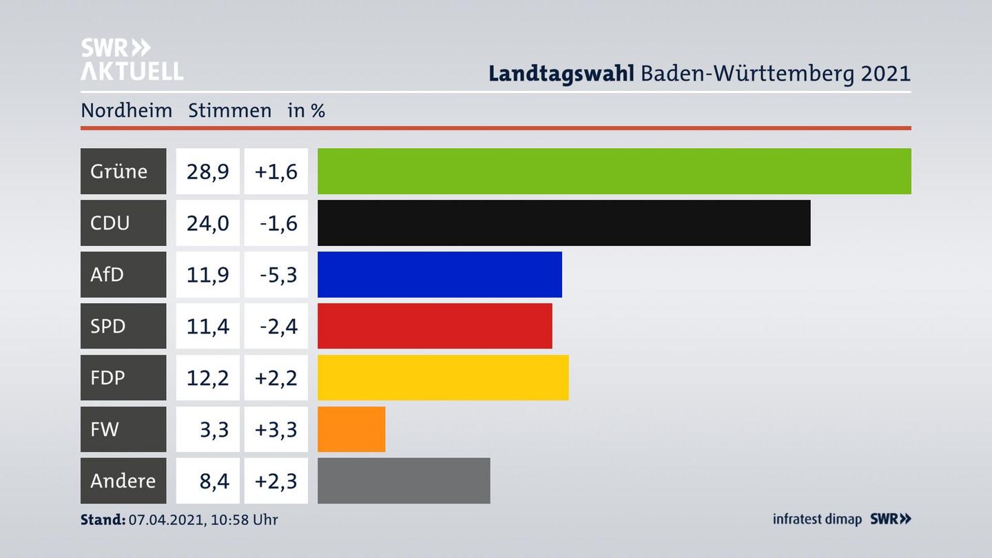 Ergebnisgrafik Zweitstimme
