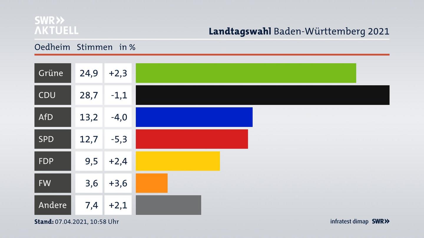 Ergebnisgrafik Zweitstimme
