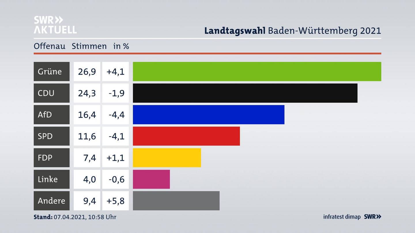 Ergebnisgrafik Zweitstimme