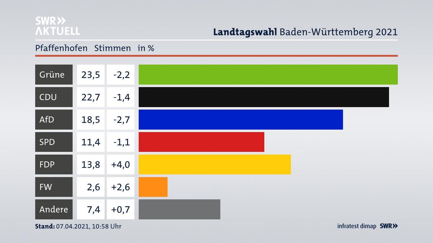Ergebnisgrafik Zweitstimme
