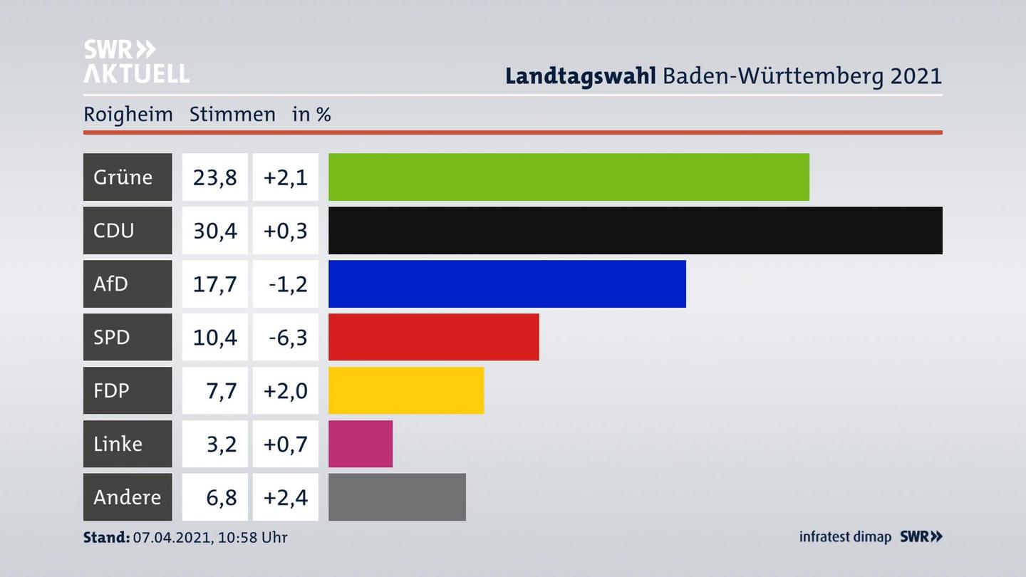Ergebnisgrafik Zweitstimme