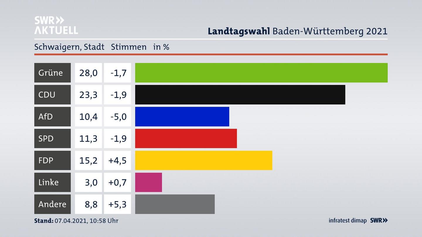 Ergebnisgrafik Zweitstimme