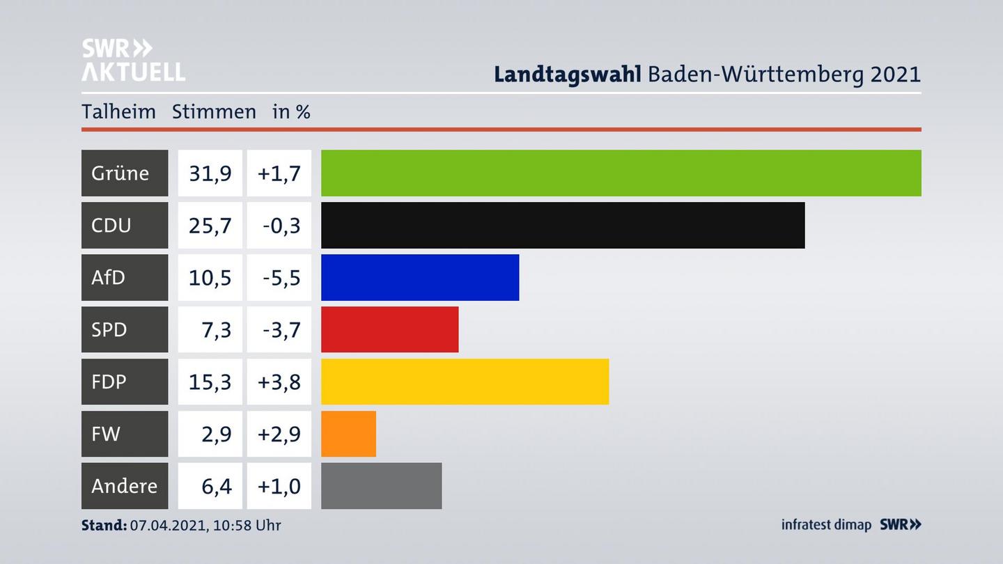 Ergebnisgrafik Zweitstimme