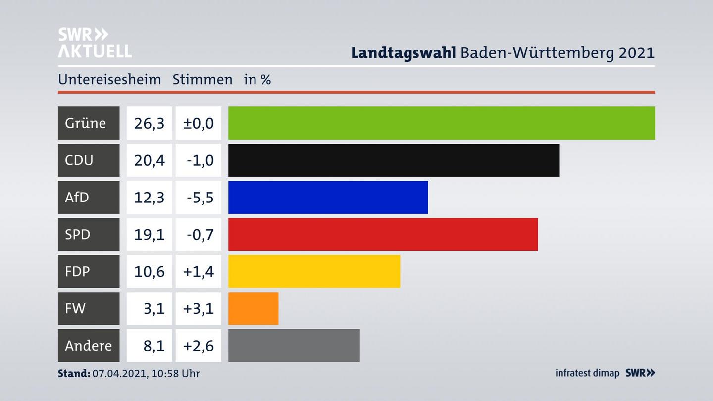 Ergebnisgrafik Zweitstimme