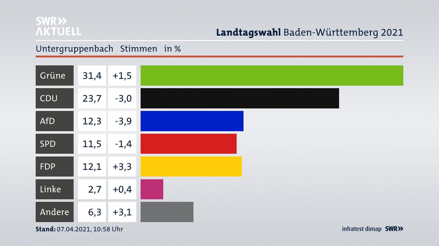 Ergebnisgrafik Zweitstimme