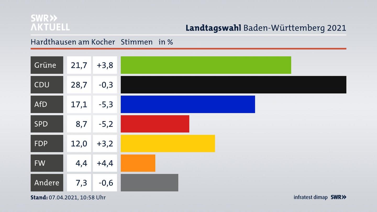 Ergebnisgrafik Zweitstimme