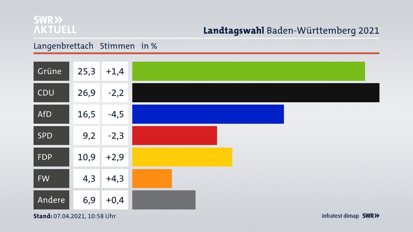 Ergebnisgrafik Zweitstimme