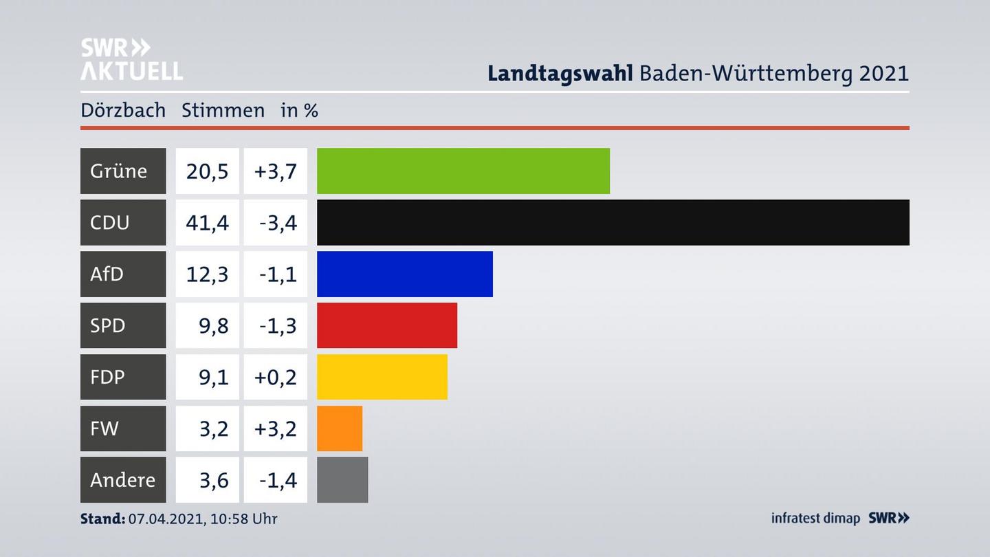 Ergebnisgrafik Zweitstimme