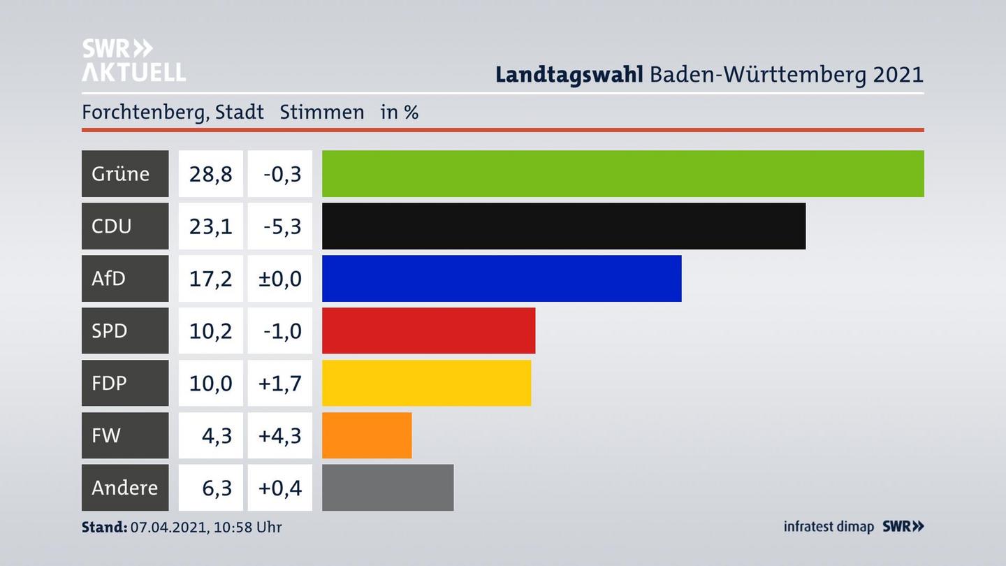 Ergebnisgrafik Zweitstimme