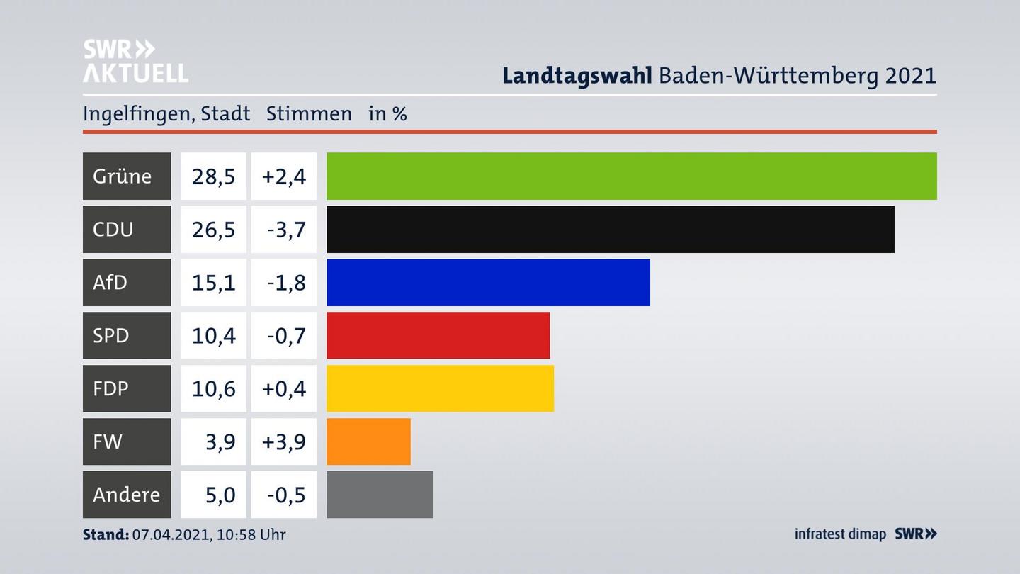 Ergebnisgrafik Zweitstimme