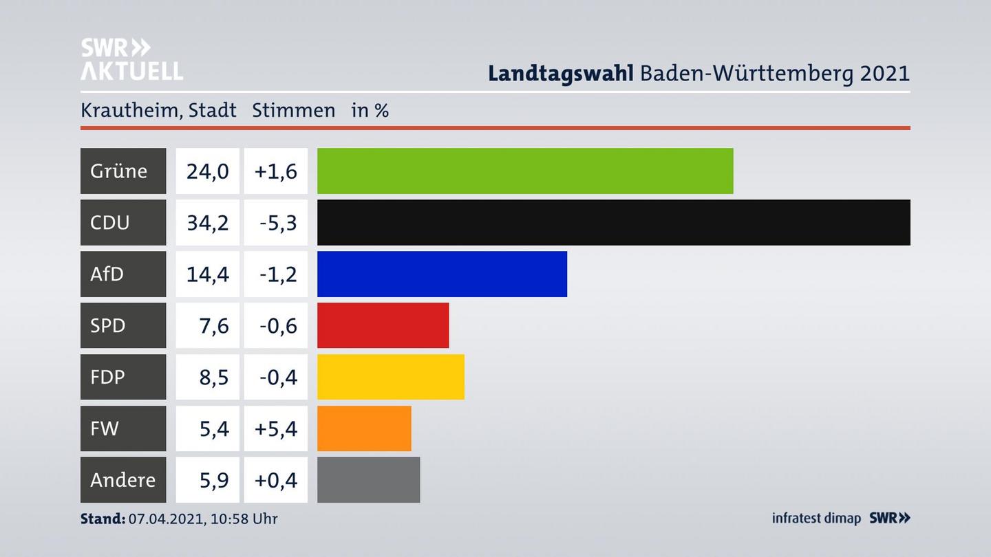 Ergebnisgrafik Zweitstimme