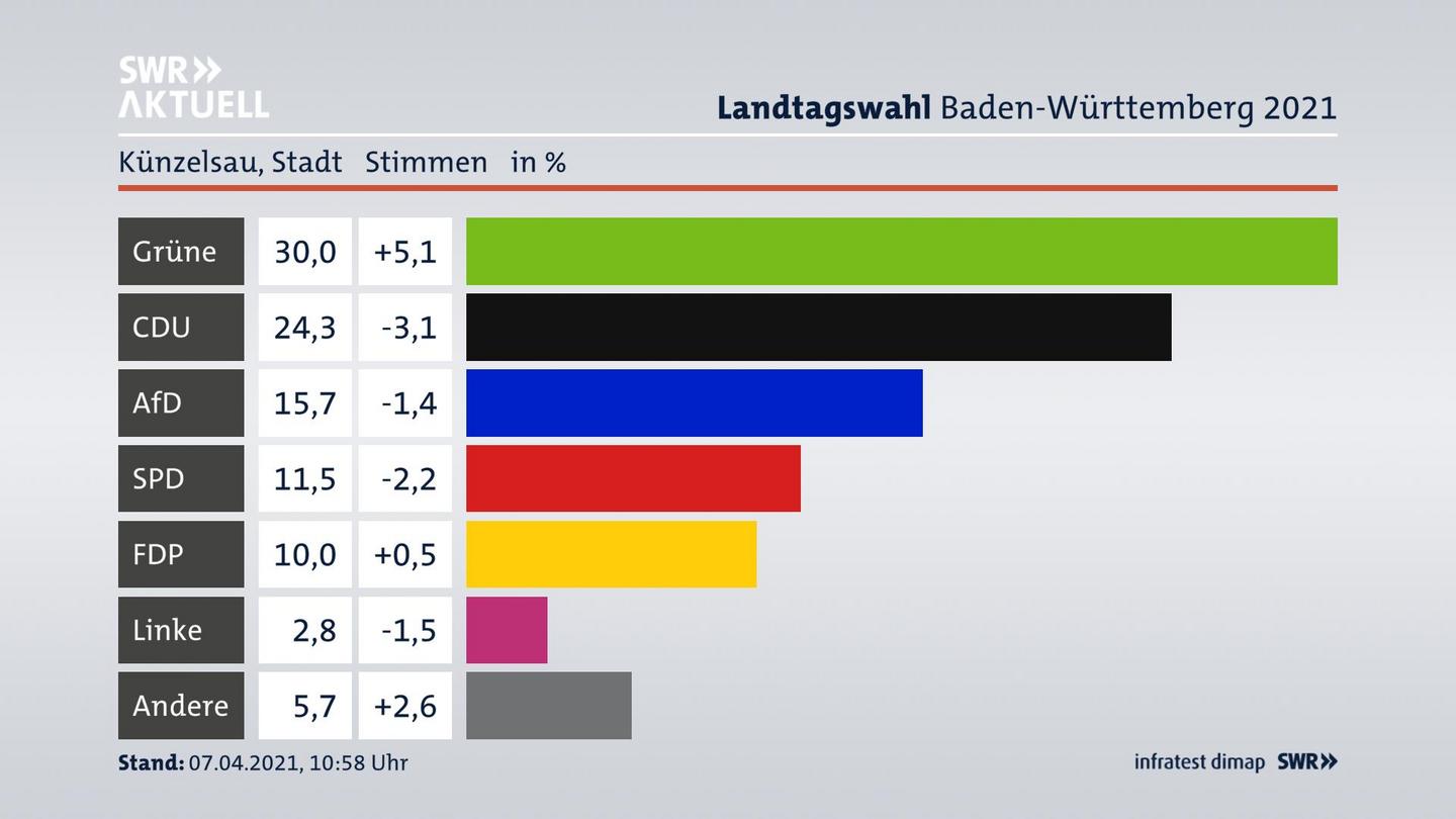 Ergebnisgrafik Zweitstimme