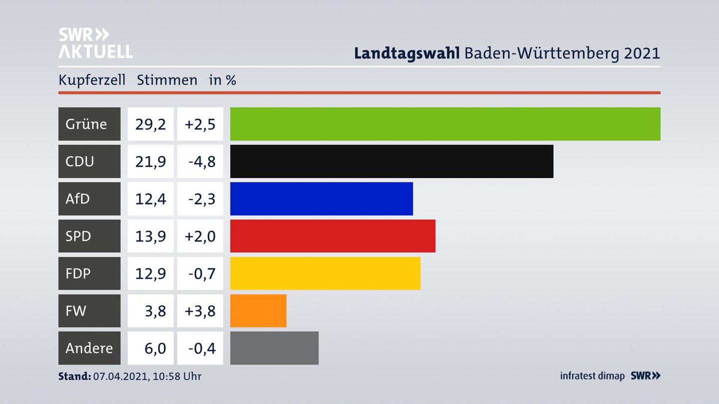 Ergebnisgrafik Zweitstimme