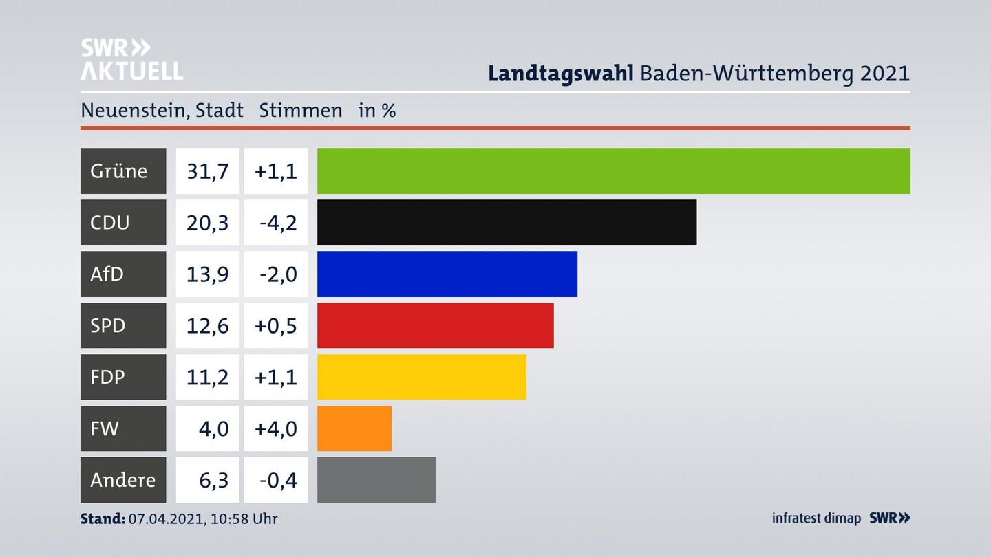 Ergebnisgrafik Zweitstimme