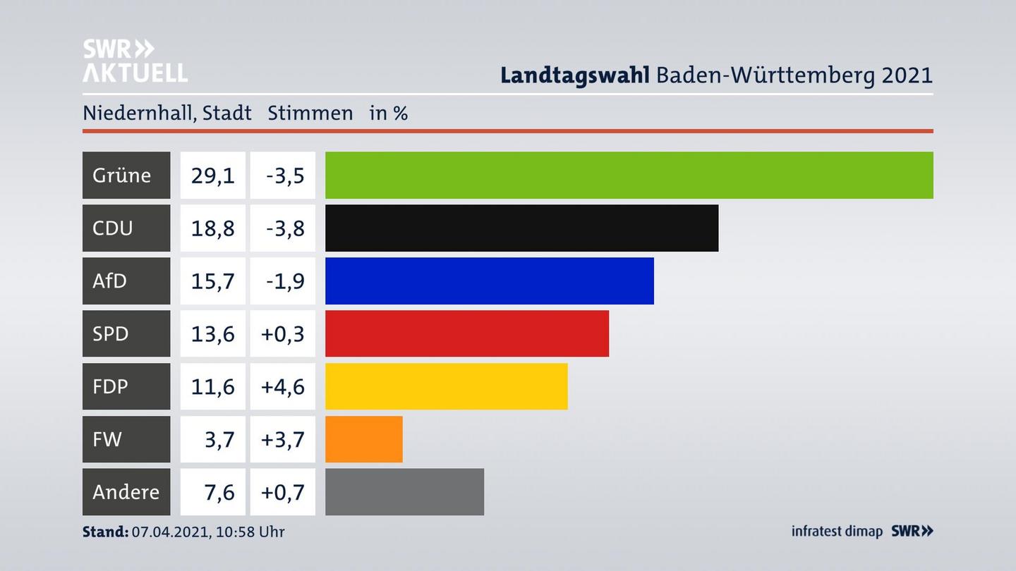 Ergebnisgrafik Zweitstimme