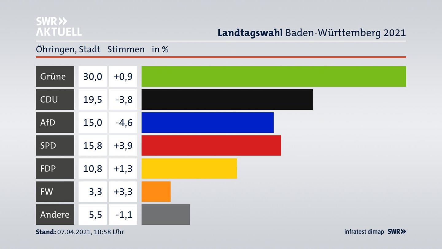 Ergebnisgrafik Zweitstimme