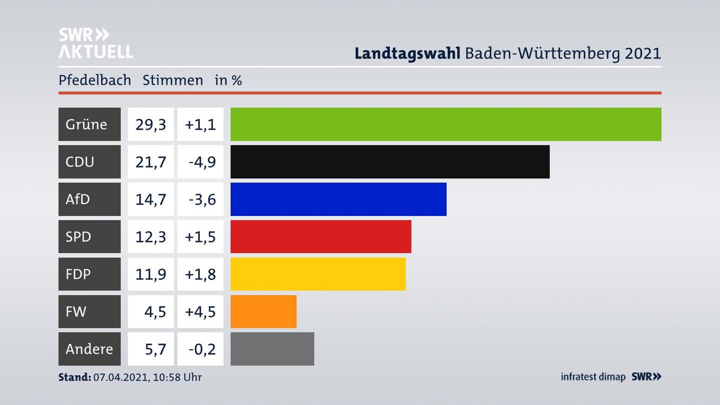 Ergebnisgrafik Zweitstimme