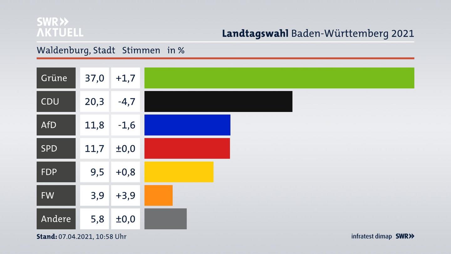 Ergebnisgrafik Zweitstimme