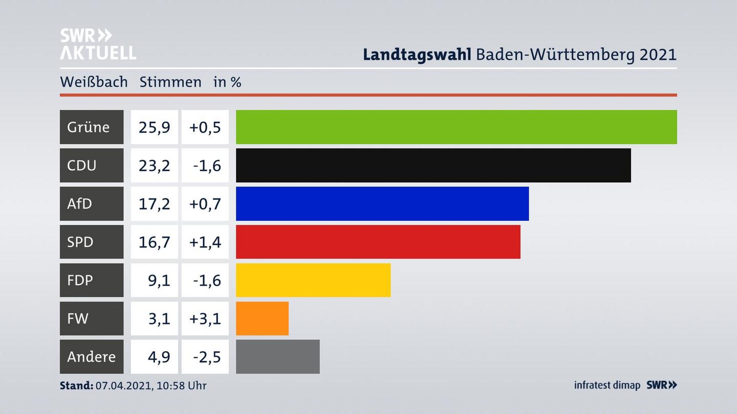 Ergebnisgrafik Zweitstimme