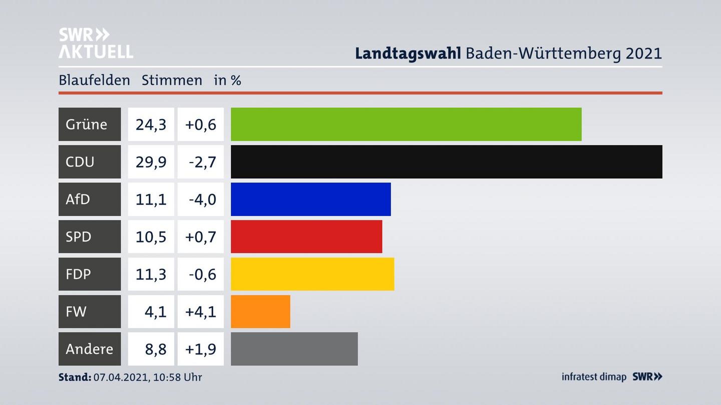 Ergebnisgrafik Zweitstimme