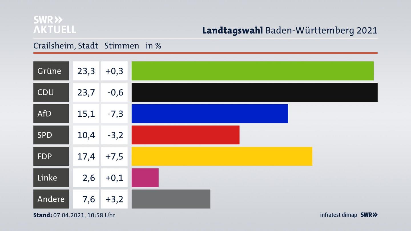 Ergebnisgrafik Zweitstimme