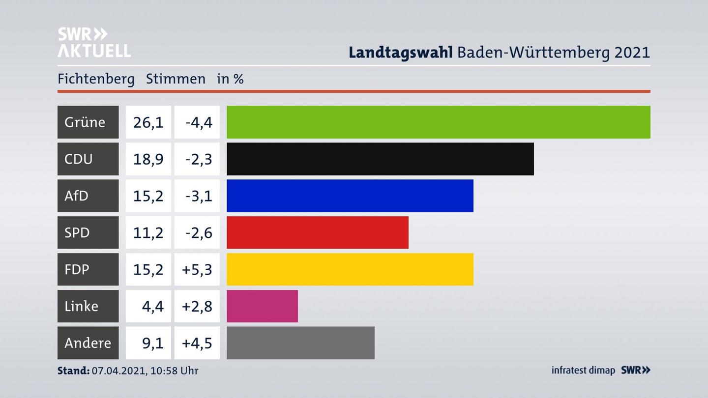 Ergebnisgrafik Zweitstimme